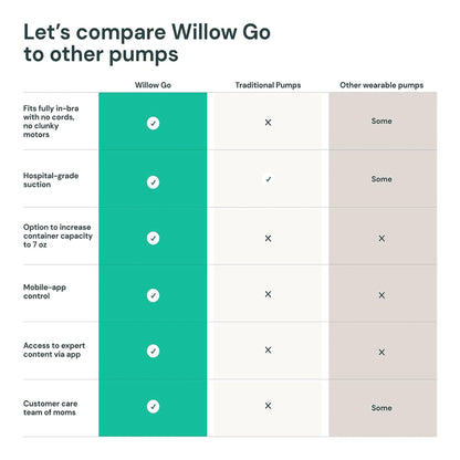 Willow Go™ Wearable Double Electric Breast Pump Kit